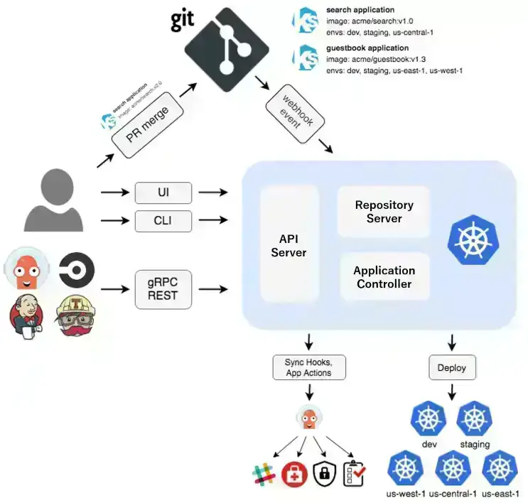 Argo CD Architecture