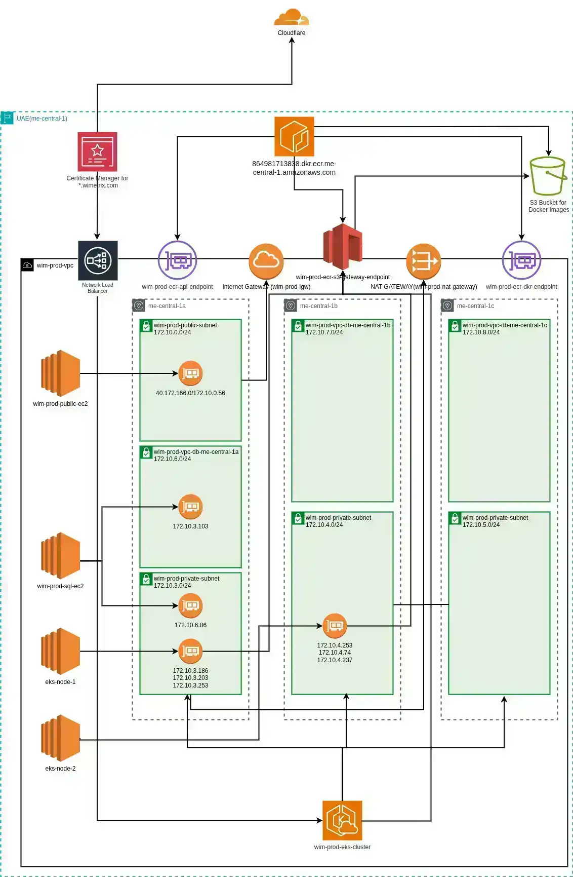 Cloud Workflow