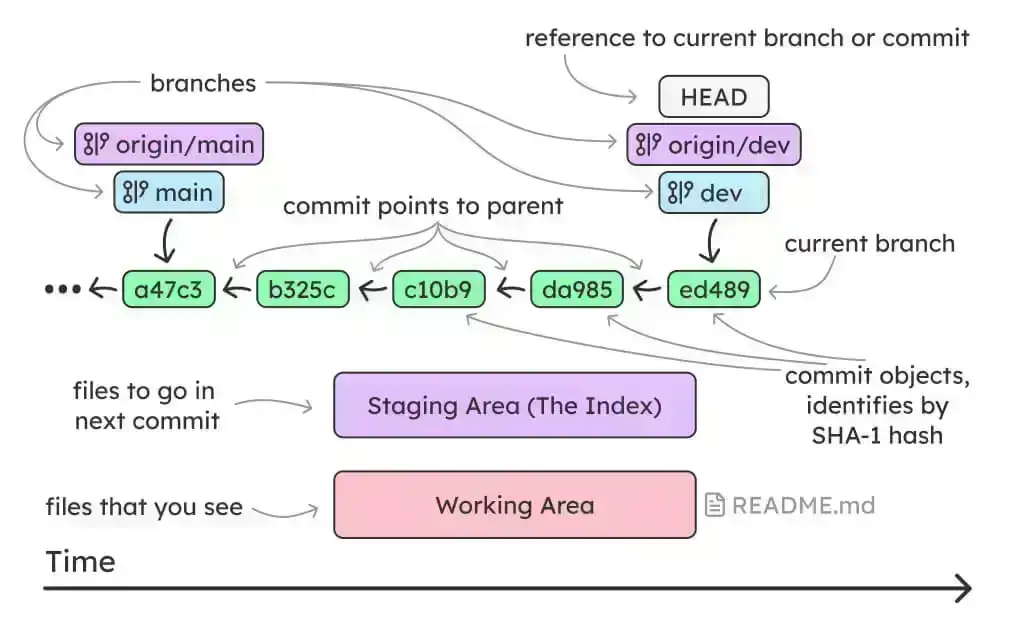 git overview 1