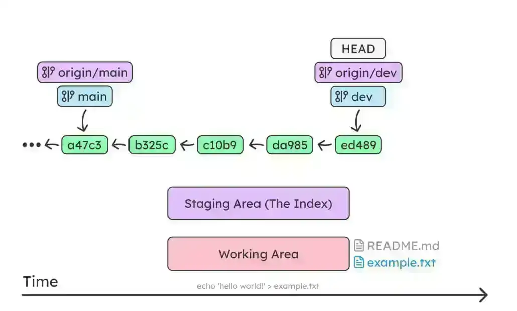 git overview 2