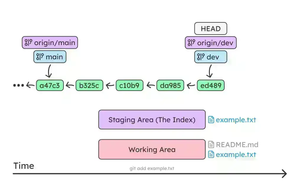 git overview 3