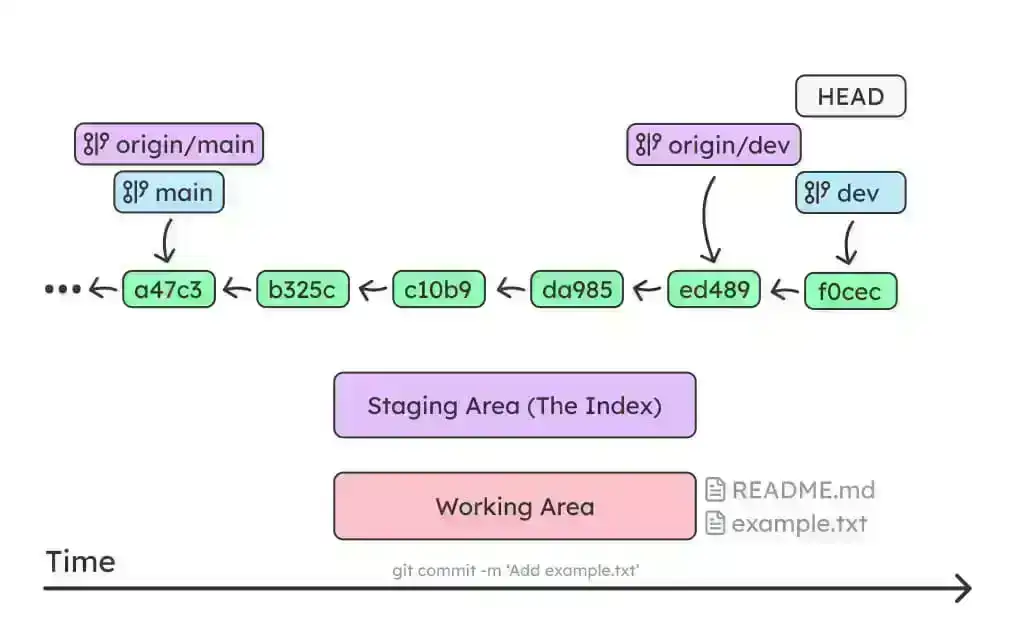 git overview 4