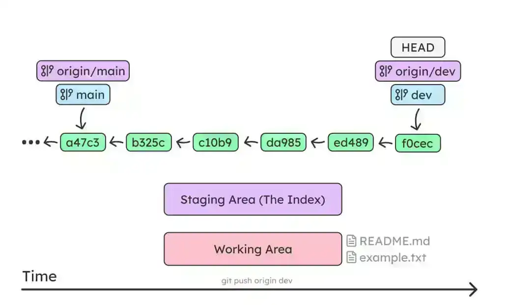 git overview 5