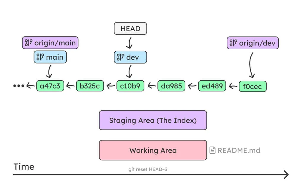 git overview 6