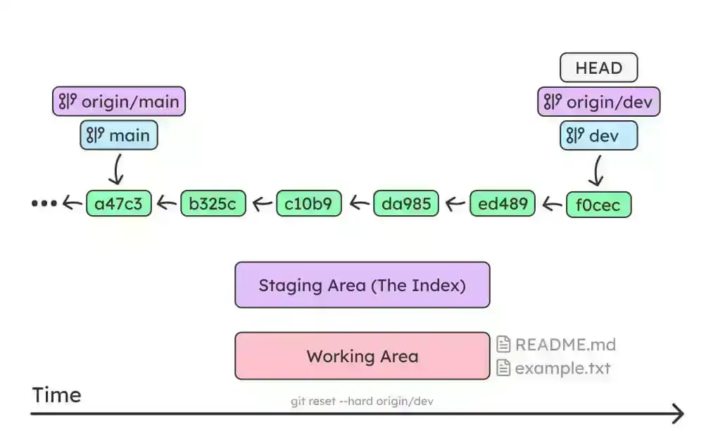 git overview 7