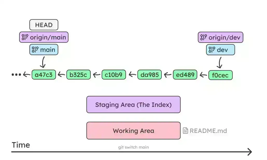 git overview 7
