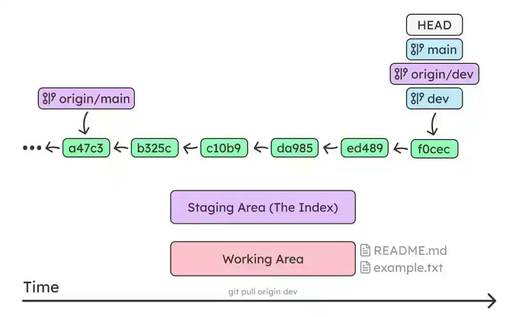 git overview 7