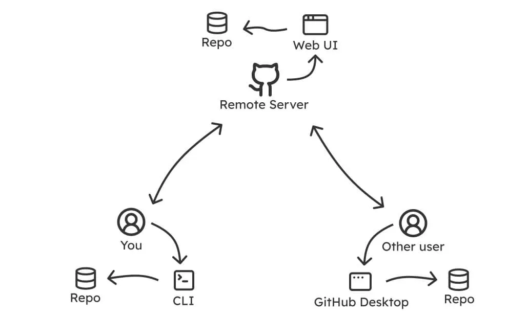 git interfaces