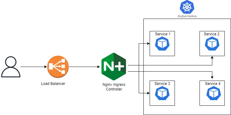 Kubernetes Ingress NGINX