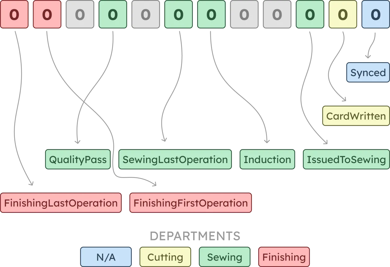 Piece Status Operations
