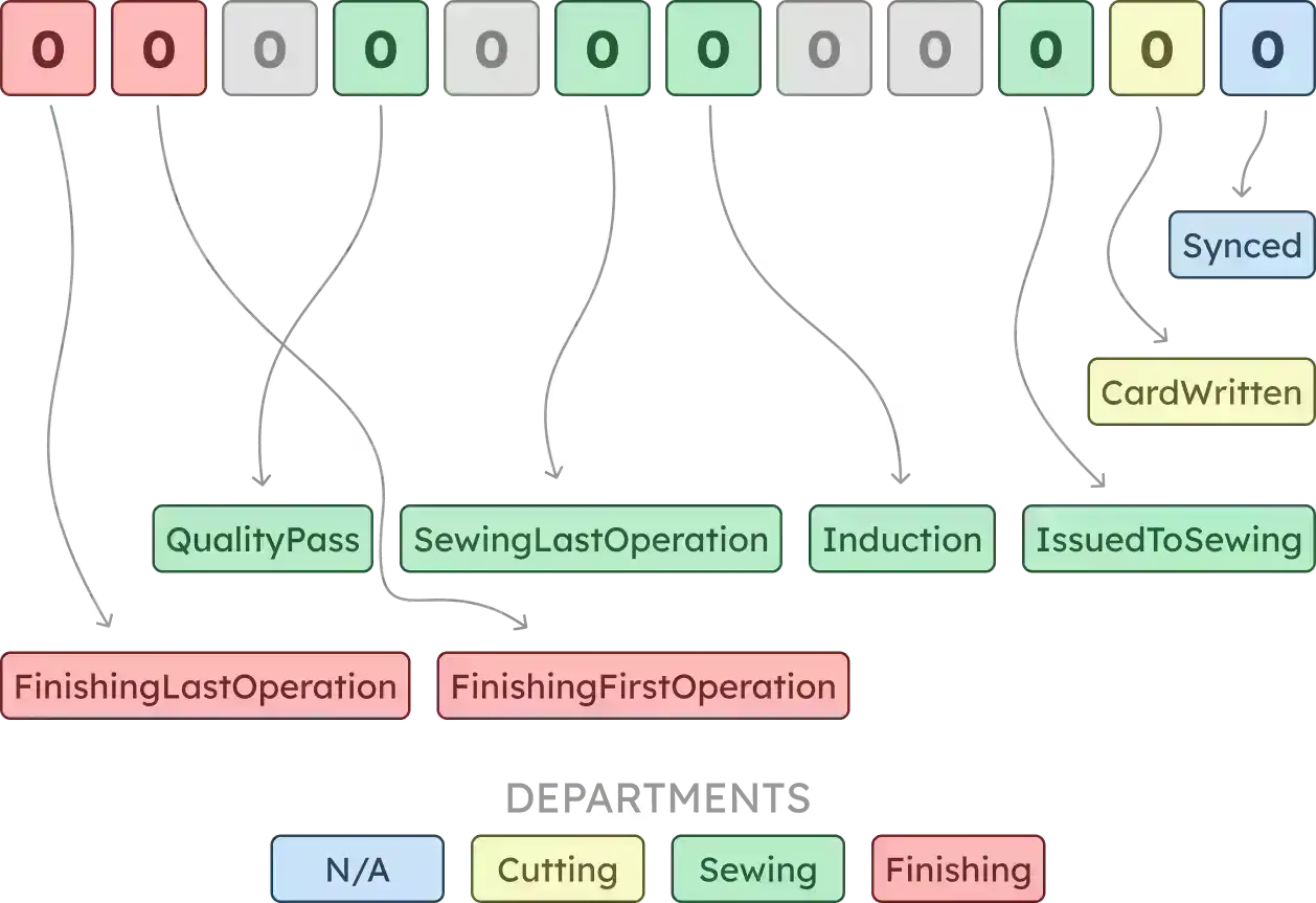 Piece Status Operations