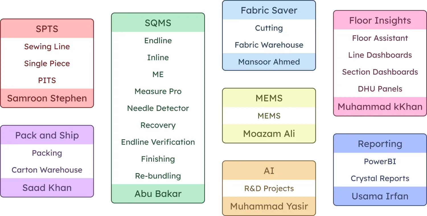Product Breakdown