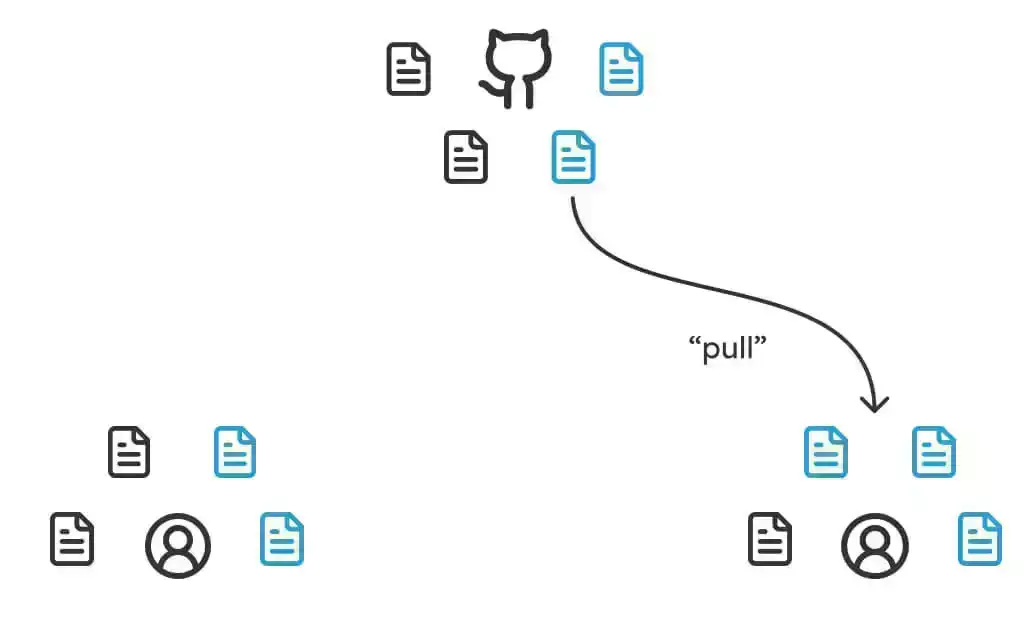 git push and pull part 3