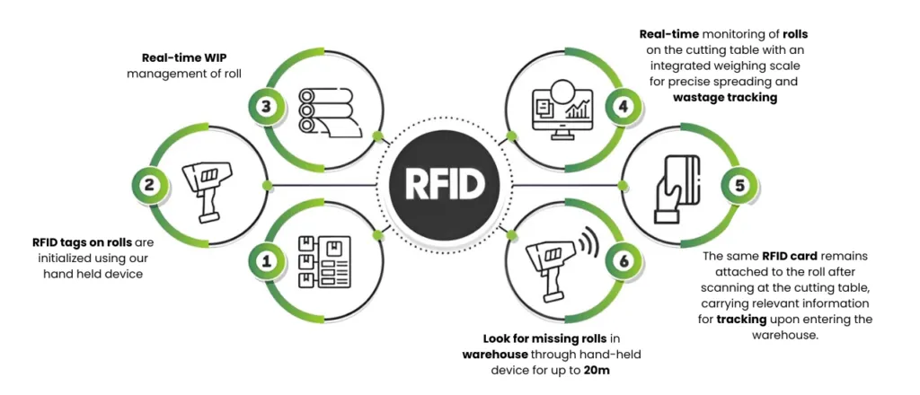 RFID Based Roll-Tracking